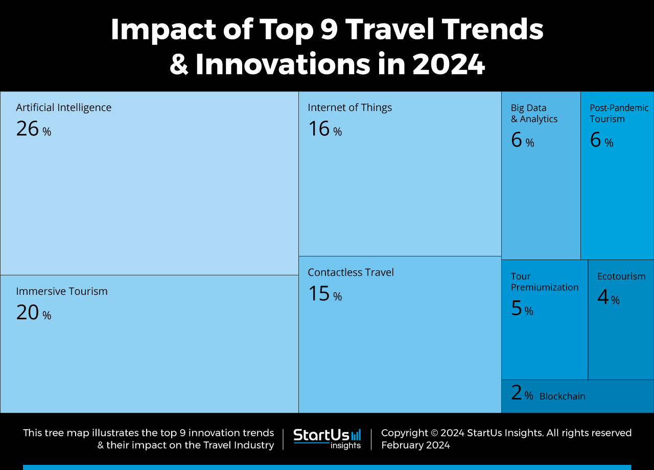 Travel-trends-innovation-TreeMap-StartUs-Insights-noresize