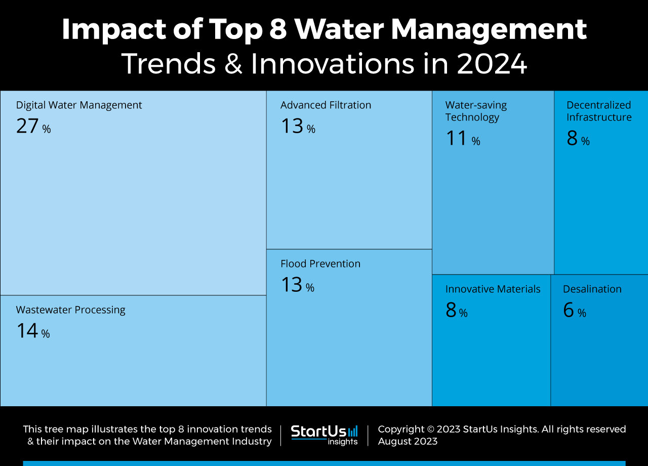 Top 8 Water Management Trends in 2024 | StartUs Insights