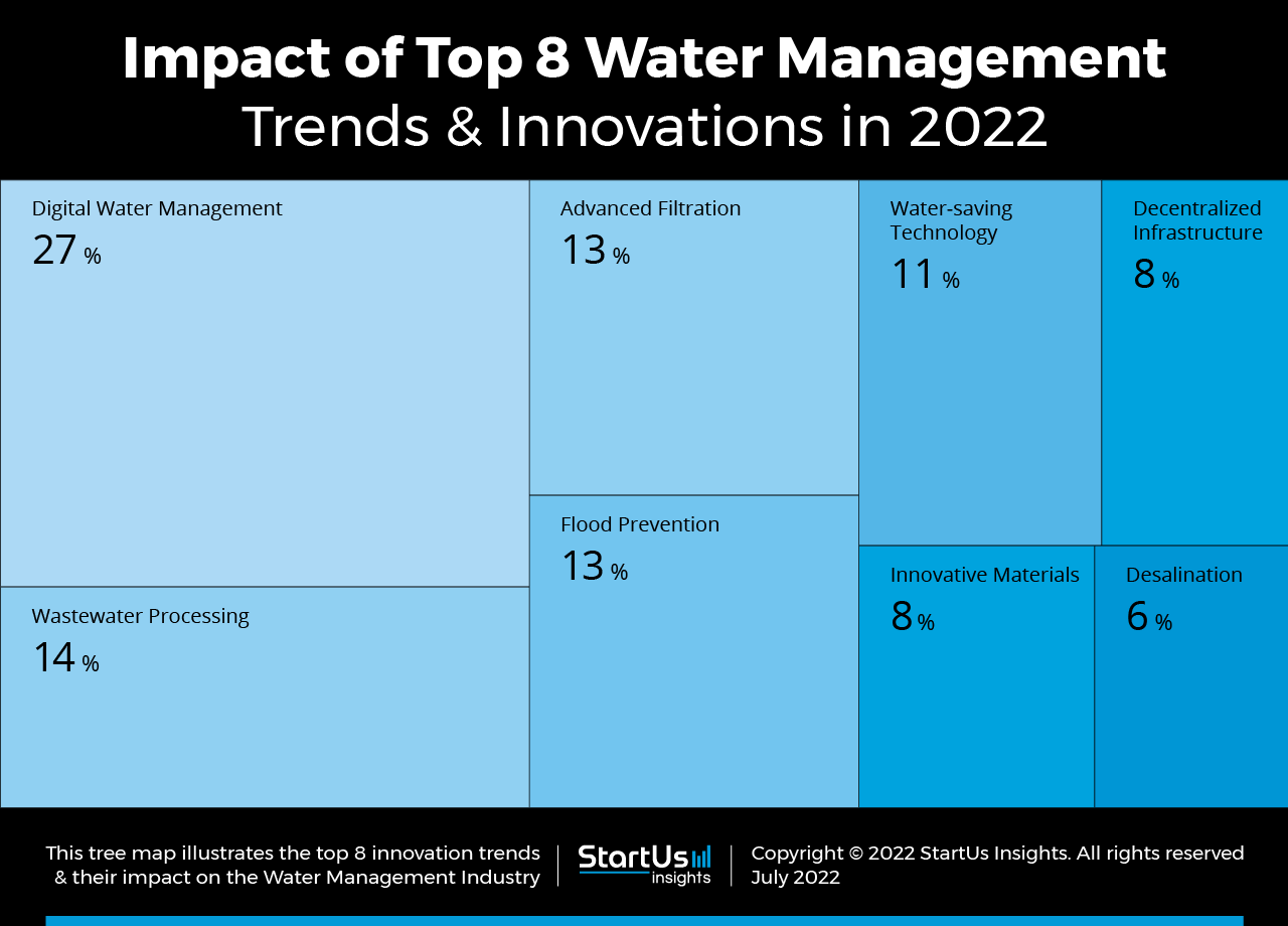 Water-Management-trends-innovation-TreeMap-StartUs-Insights-noresize