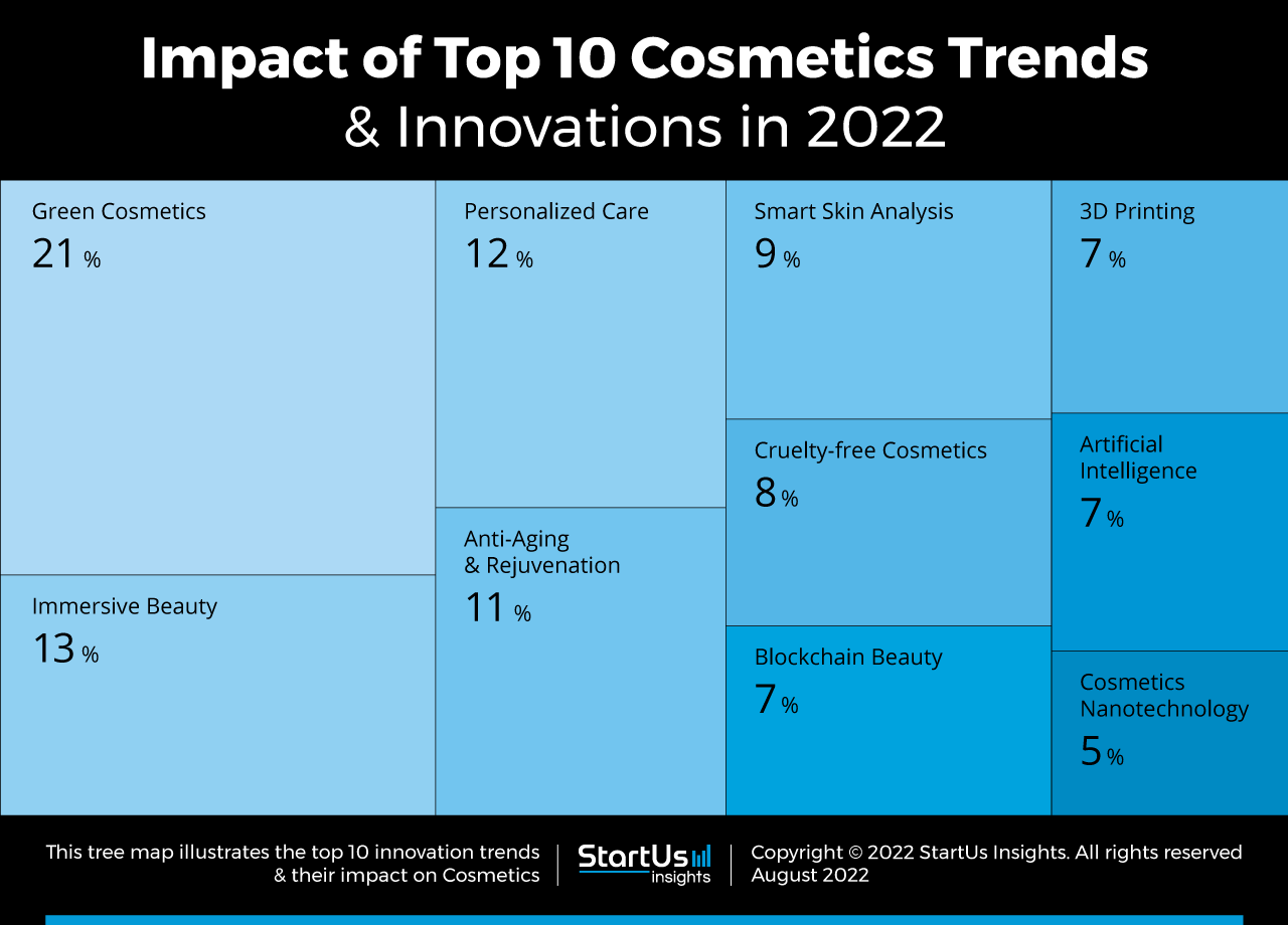 Cosmetics-trends-innovation-TreeMap-StartUs-Insights-noresize