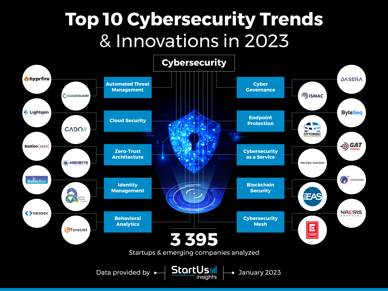 Emerging cyber threats in 2023 from AI to quantum to data