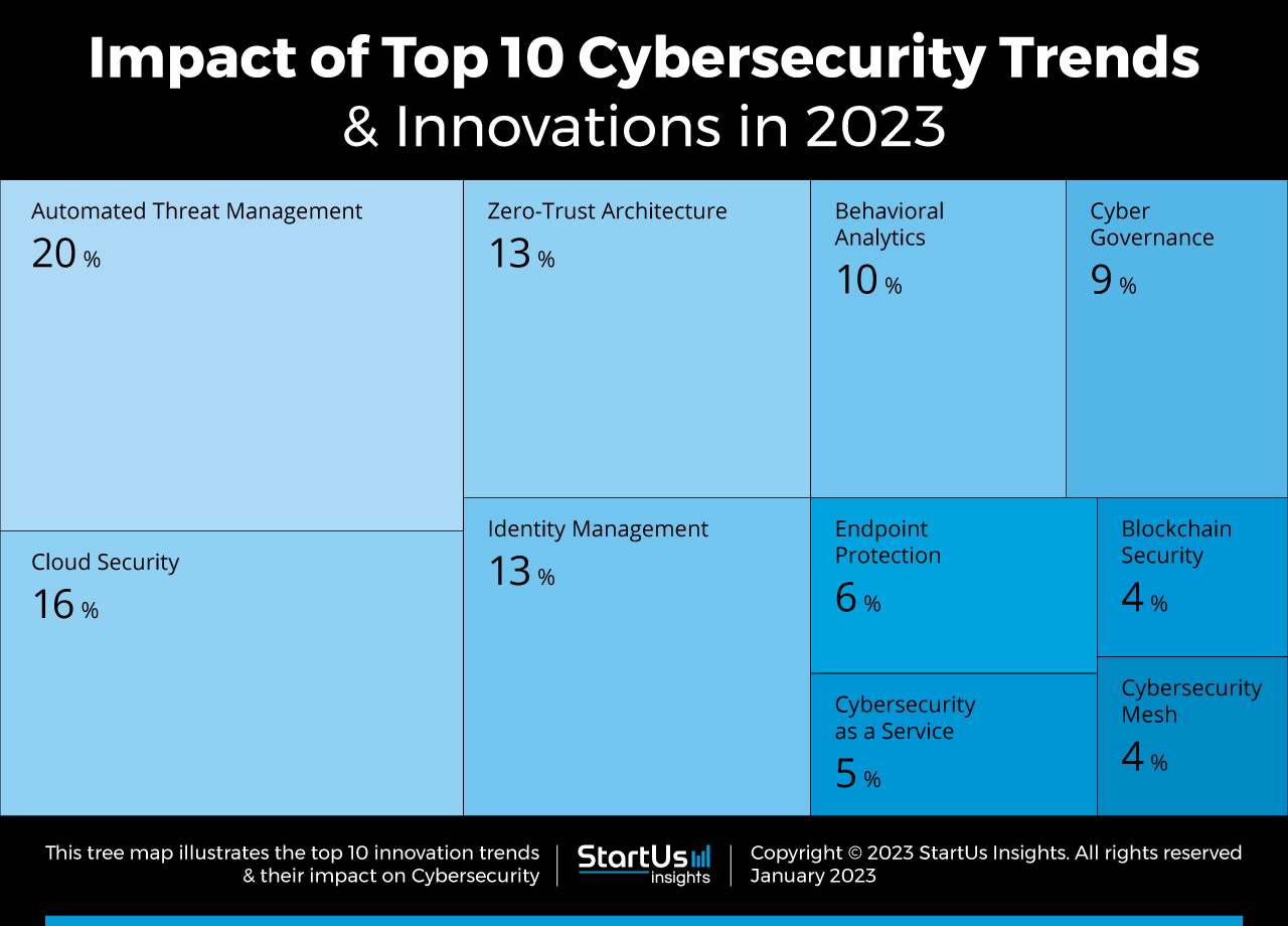 Cybersecurity-trends-innovation-TreeMap-StartUs-Insights-noresize