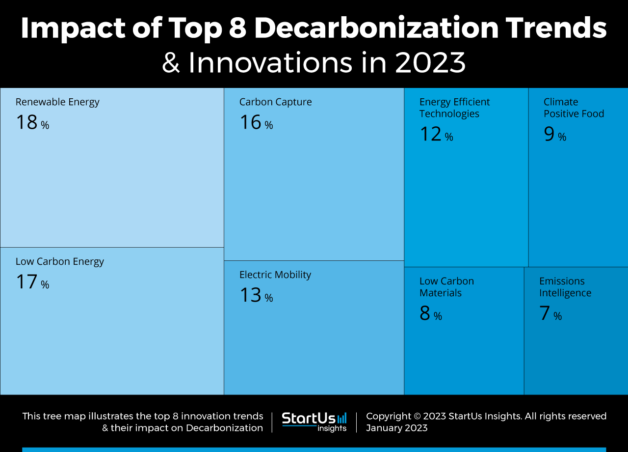 Decarbonization-trends-innovation-TreeMap-StartUs-Insights-noresize