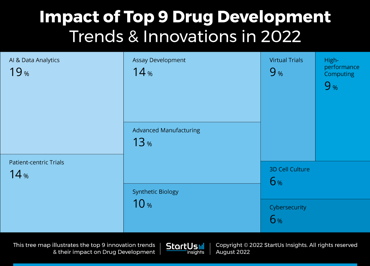 Drug-Development-trends-innovation-TreeMap-StartUs-Insights-noresize