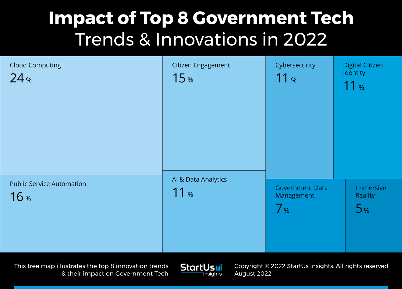 Government-Tech-trends-innovation-TreeMap-StartUs-Insights-noresize (1)