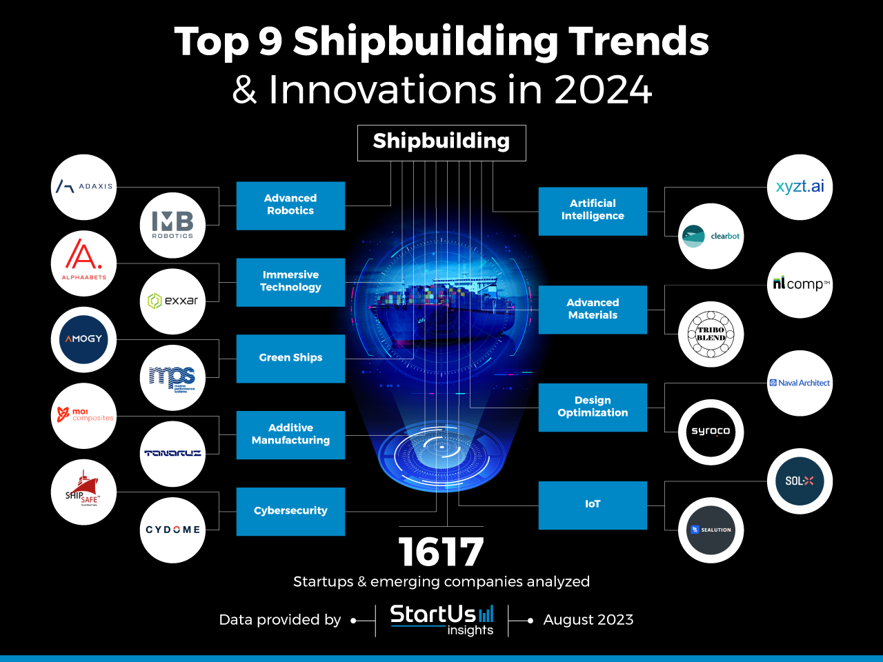 Top 9 Shipbuilding Trends in 2024