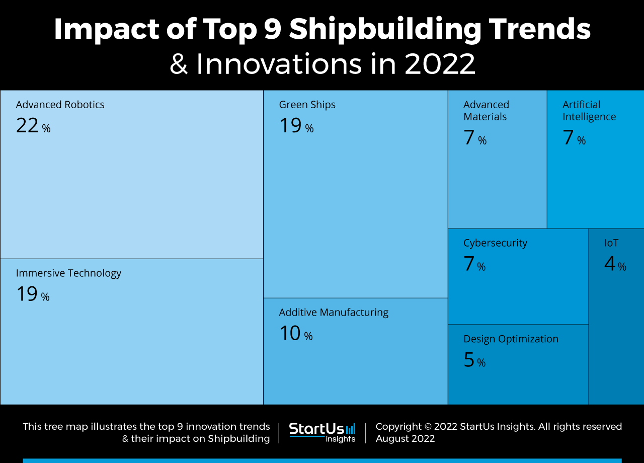 Shipbuilding-trends-innovation-TreeMap-StartUs-Insights-noresize