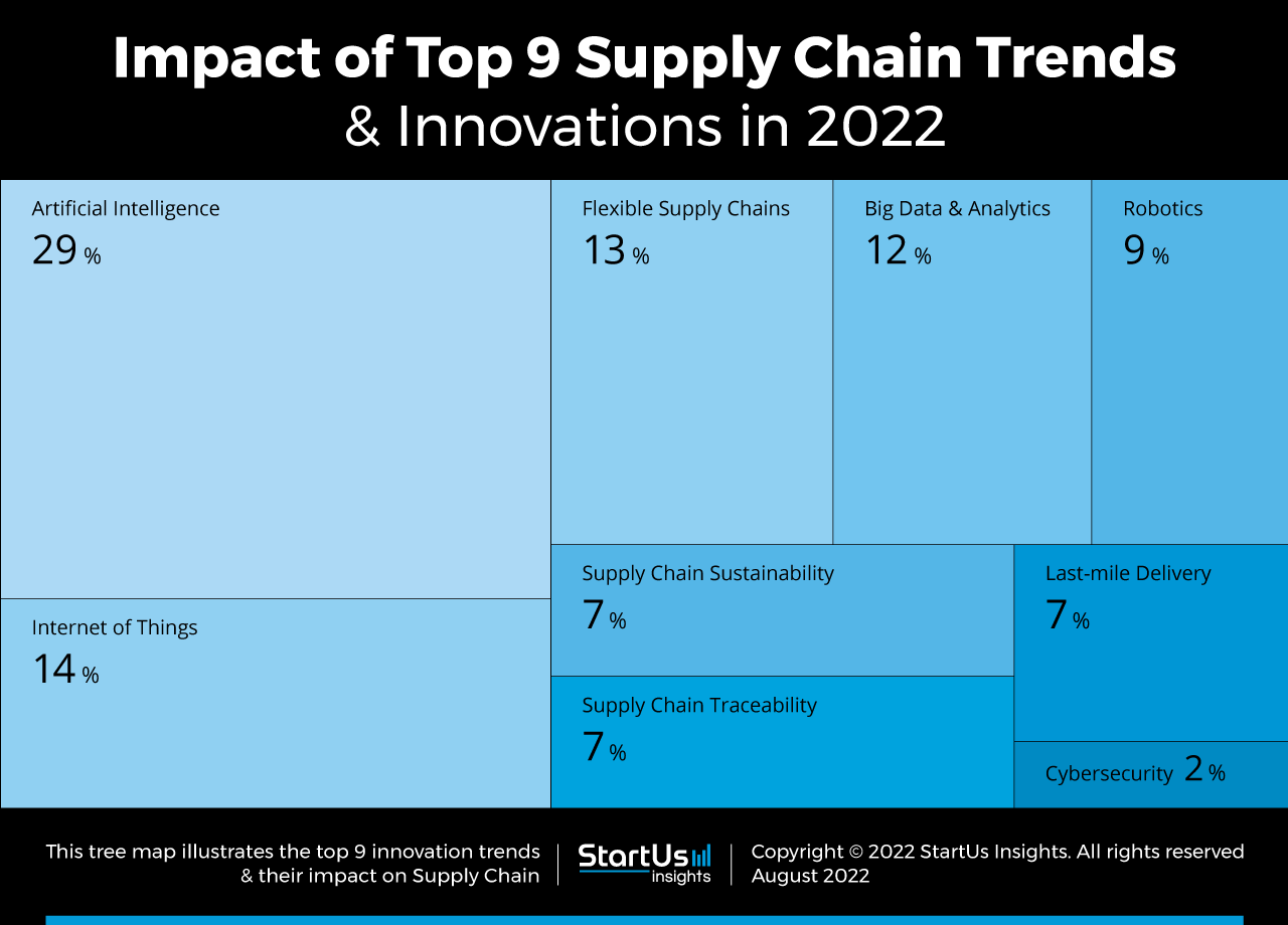 Supply-Chain-trends-innovation-TreeMap-StartUs-Insights-noresize