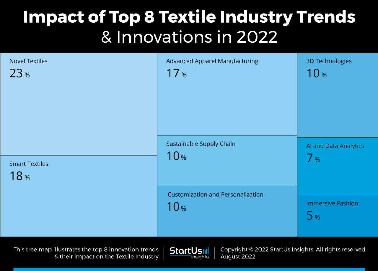 Textile-industry-trends-innovation-TreeMap-StartUs-Insights-noresize