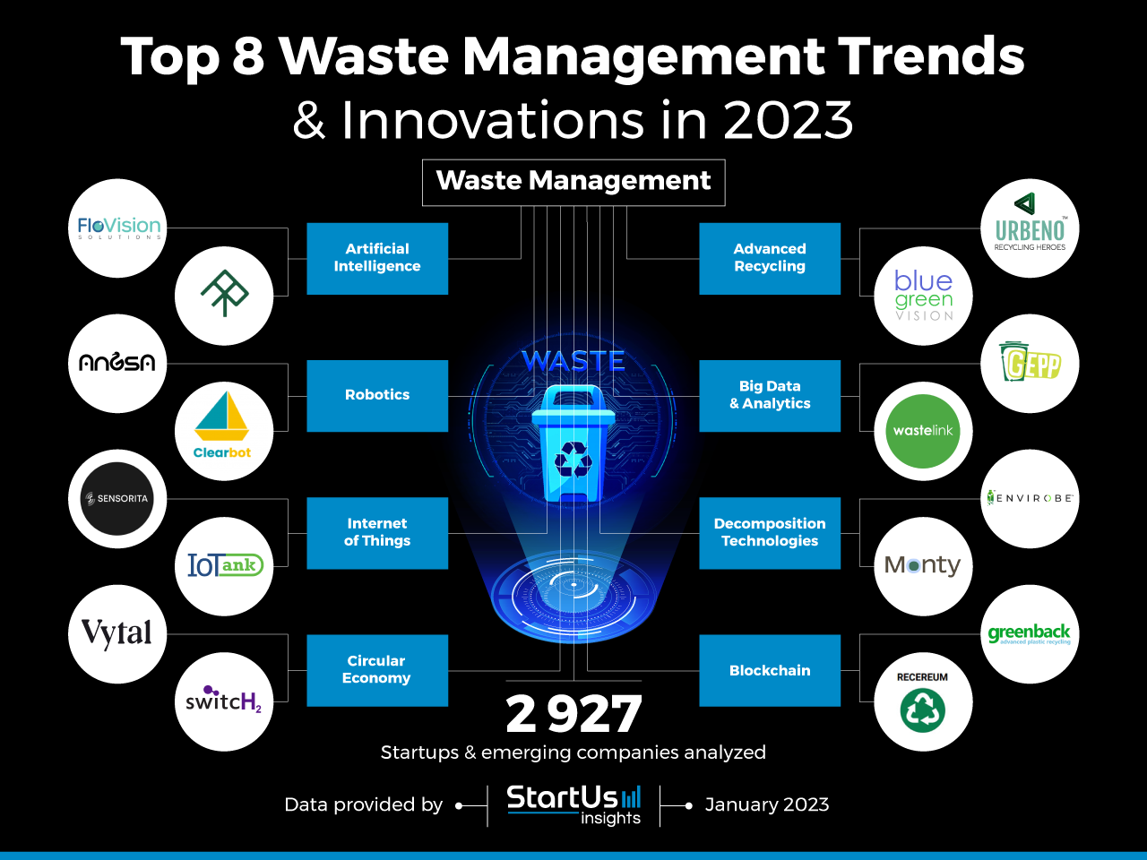 Waste-Management-trends-innovation-InnovationMap-StartUs-Insights-noresize