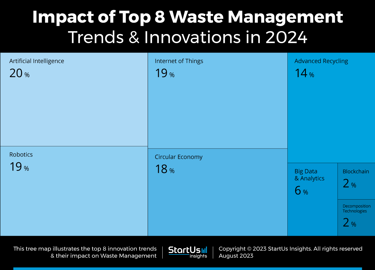 Waste-Management-industry-trends-innovation-TreeMap-StartUs-Insights-noresize