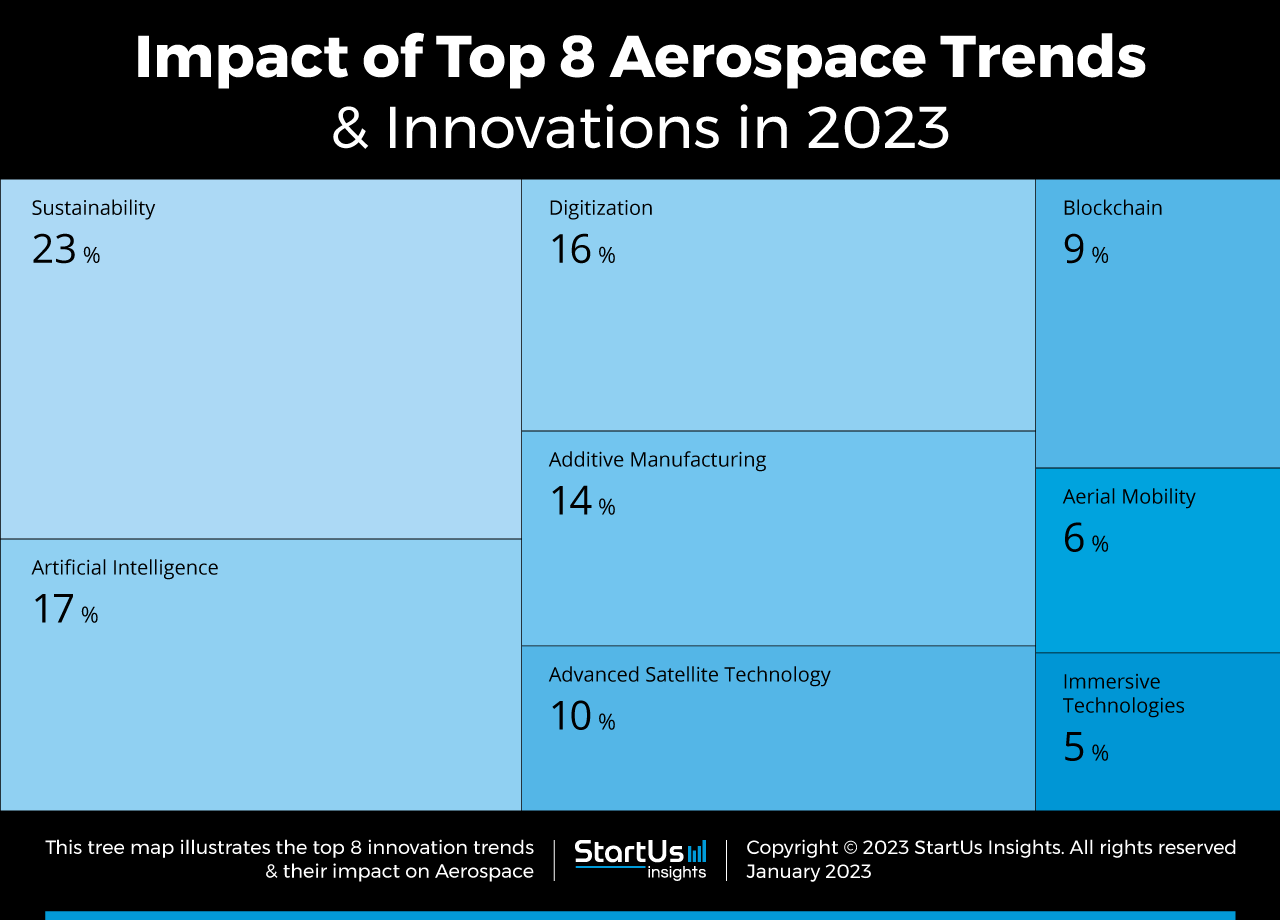 Aerospace-trends-innovation-TreeMap-StartUs-Insights-noresize