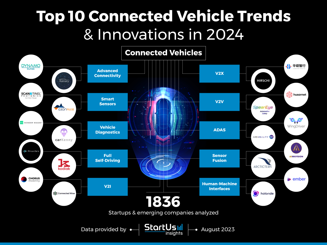 Top 10 Connected Vehicle Trends in 2024 | StartUs Insights