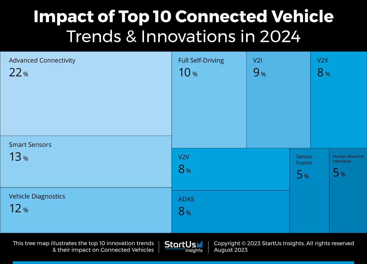 Top 10 Connected Vehicle Trends in 2024 | StartUs Insights