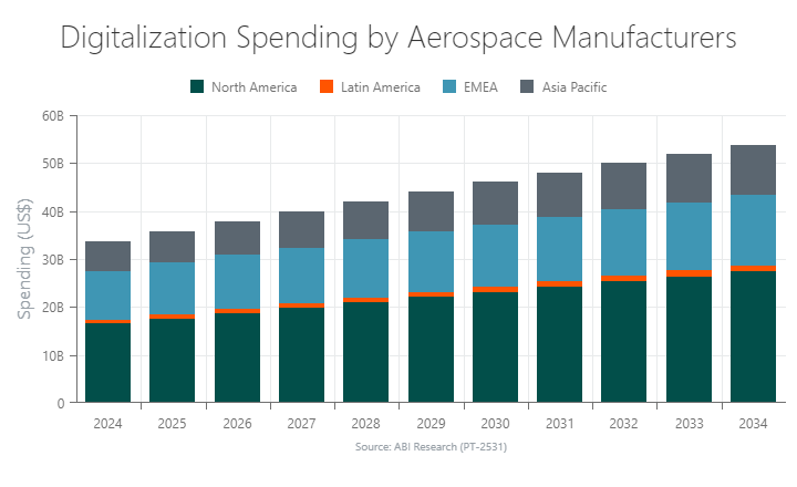 Digitalization_Spending_by_Aerospace_Manufacturers