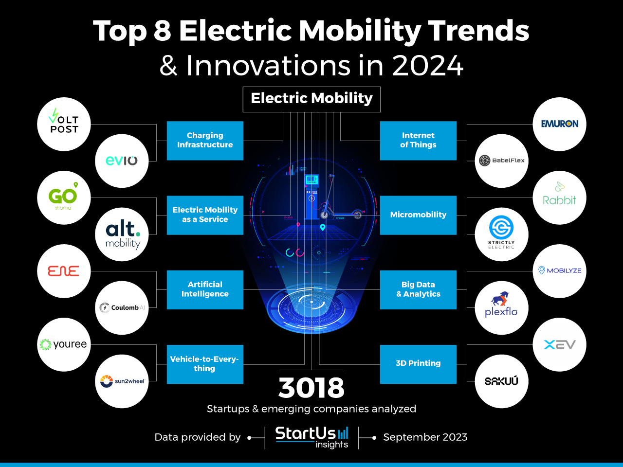 Top 8 Electric Mobility Trends in 2024