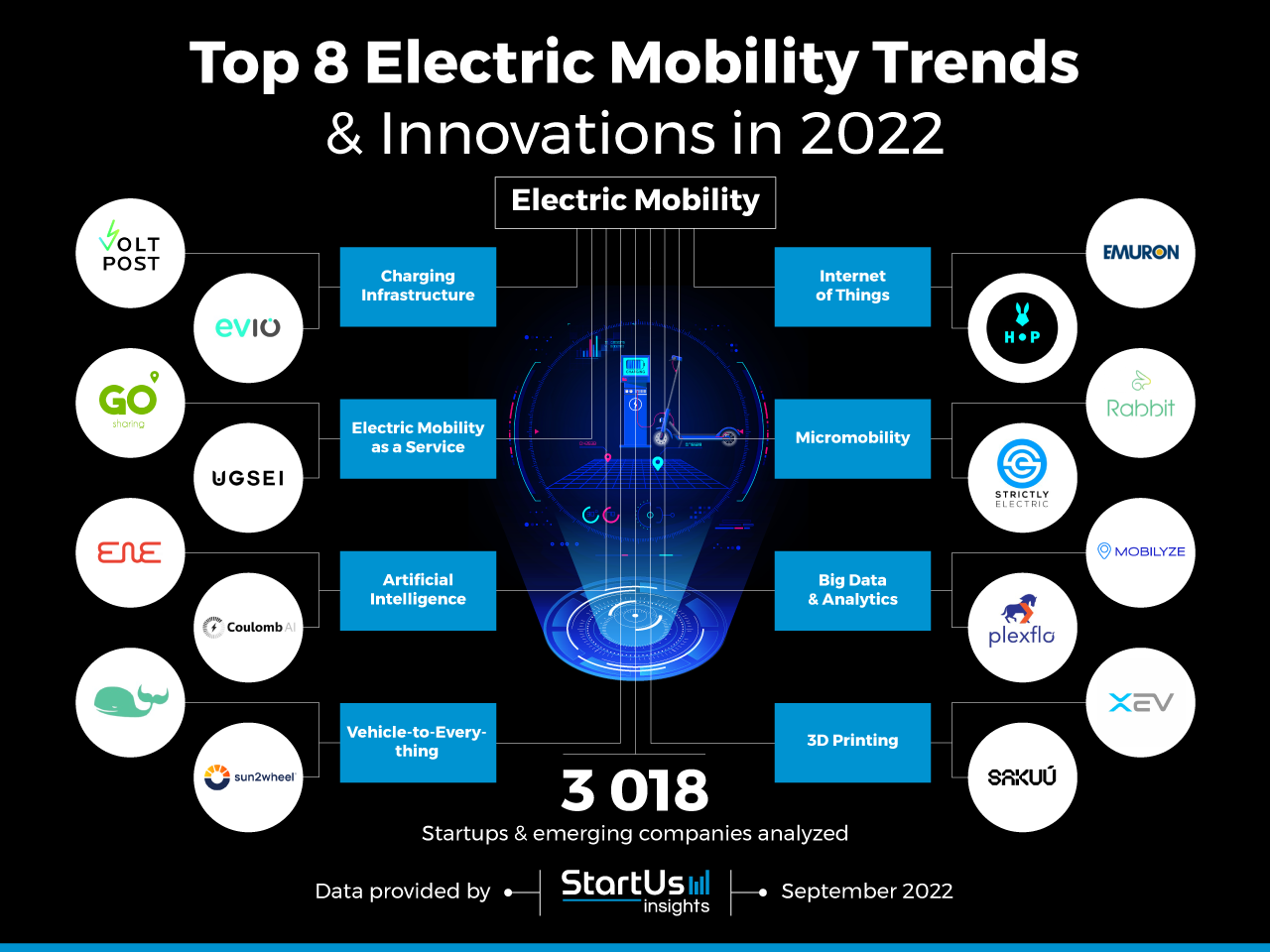 Electric-Mobility-trends-innovation-InnovationMap-StartUs-Insights-noresize