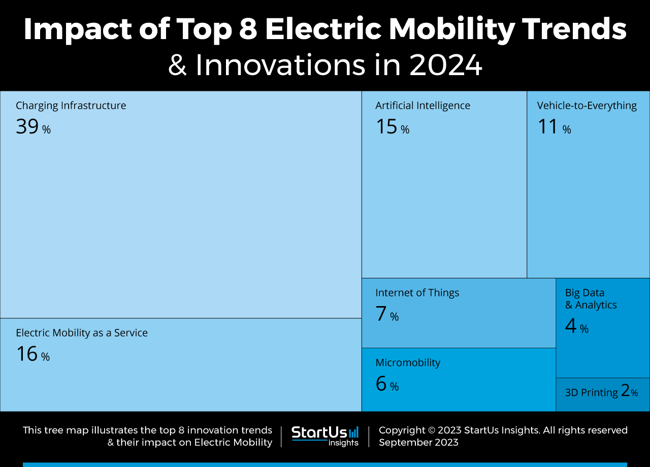 Top 8 Electric Mobility Trends in 2024