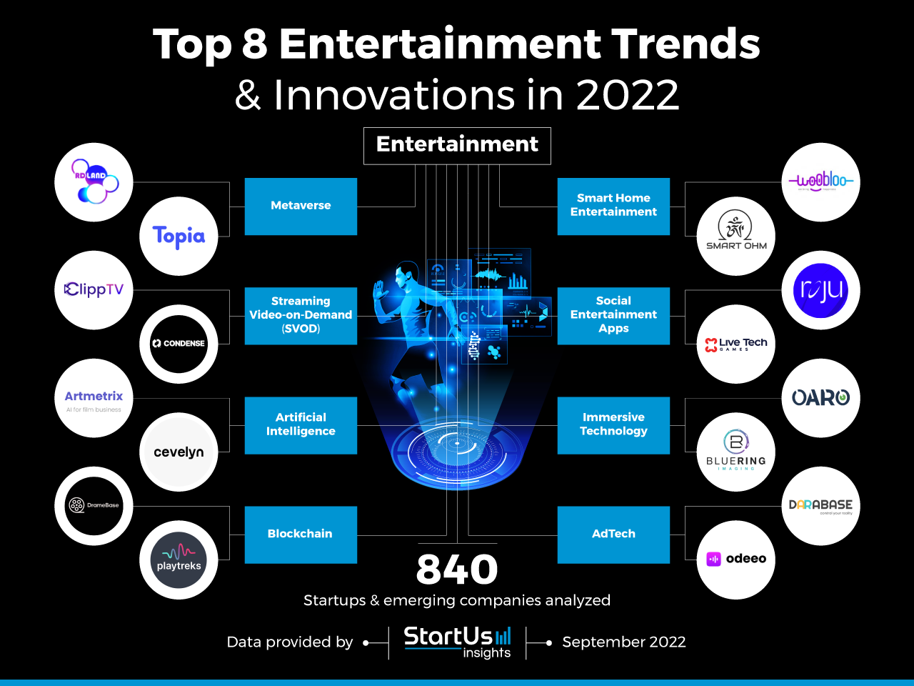 Top 8 Entertainment Trends & Innovations 2022