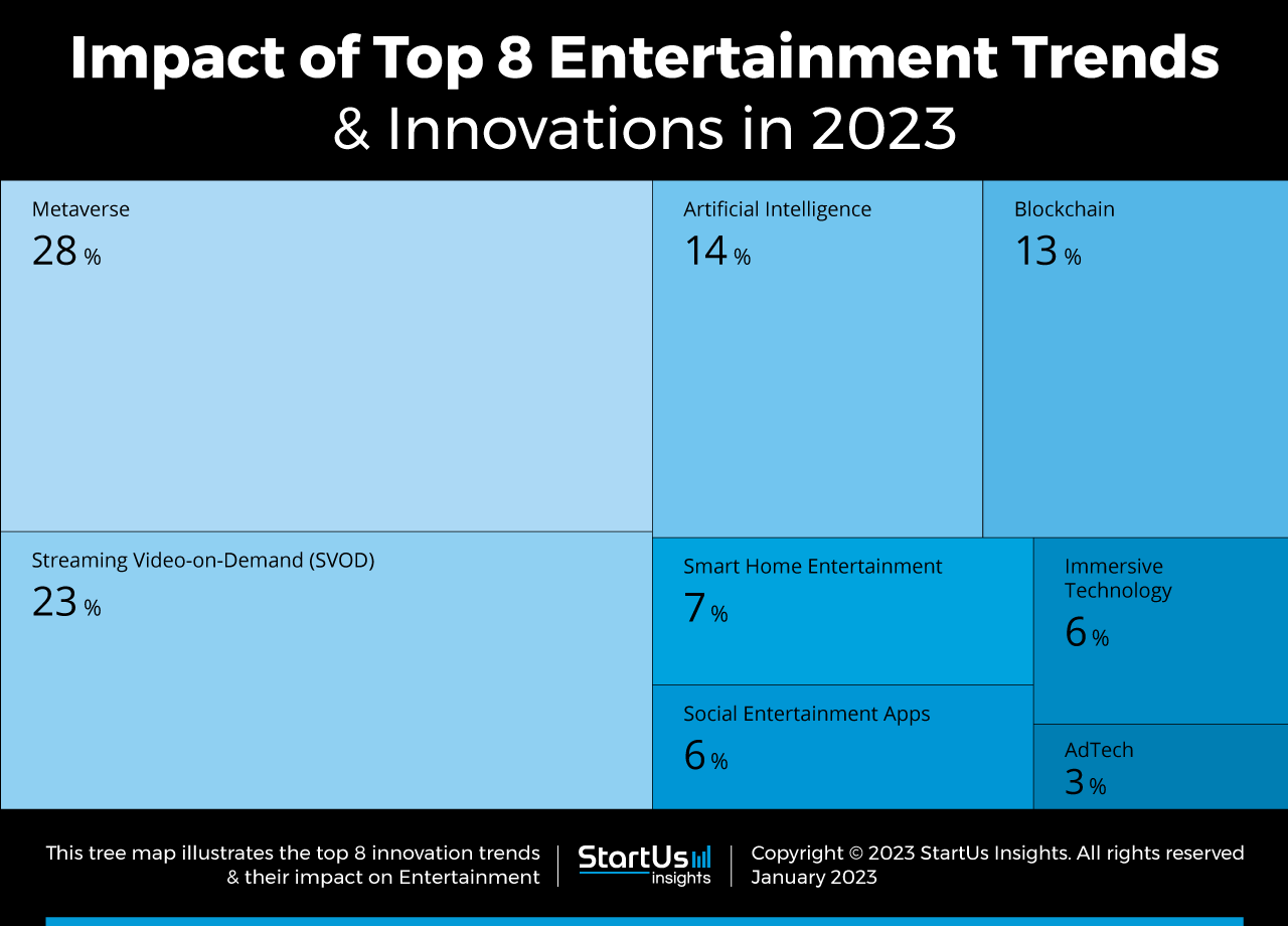 Entertainment-trends-innovation-TreeMap-StartUs-Insights-noresize
