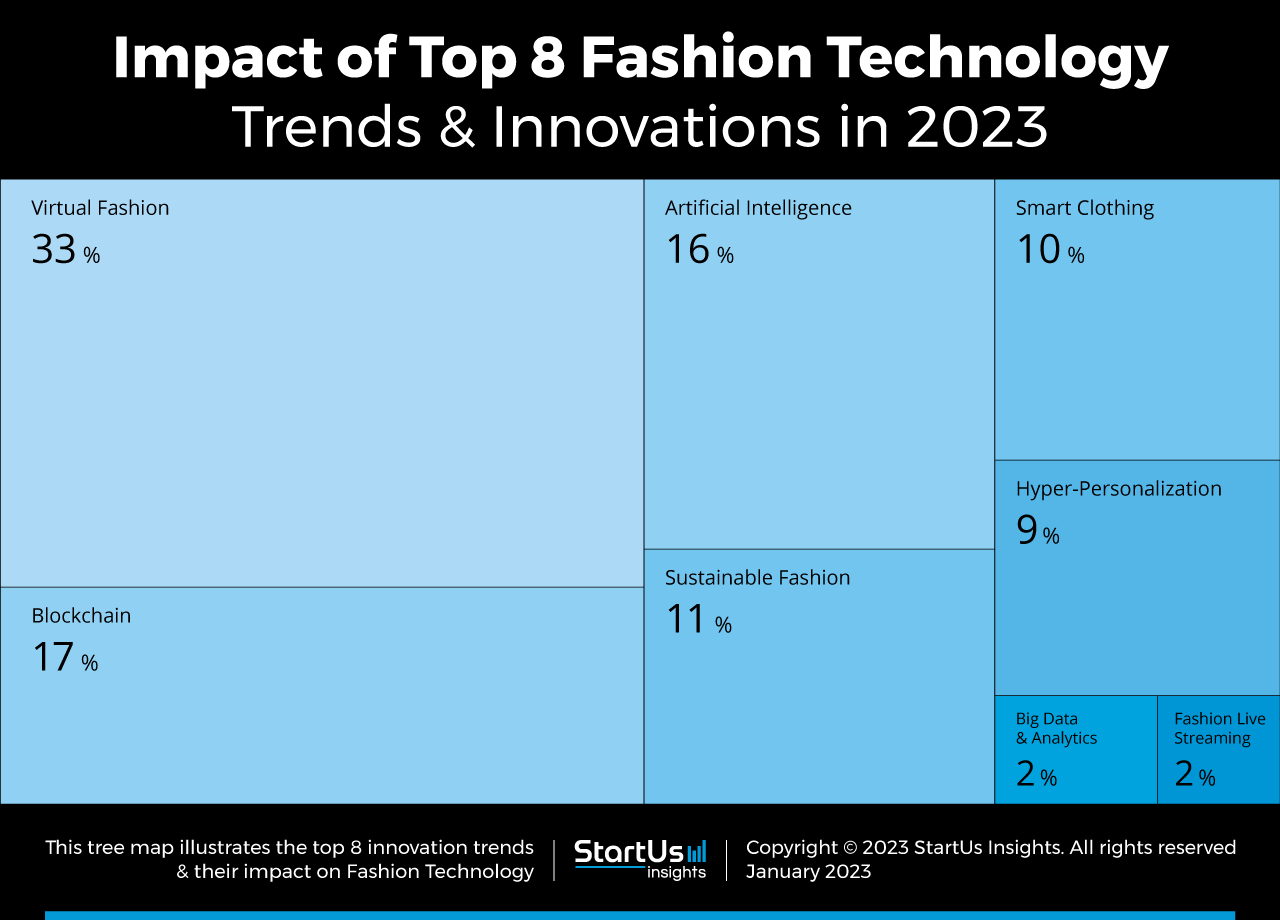 Fashion-Technology-trends-innovation-TreeMap-StartUs-Insights-noresize
