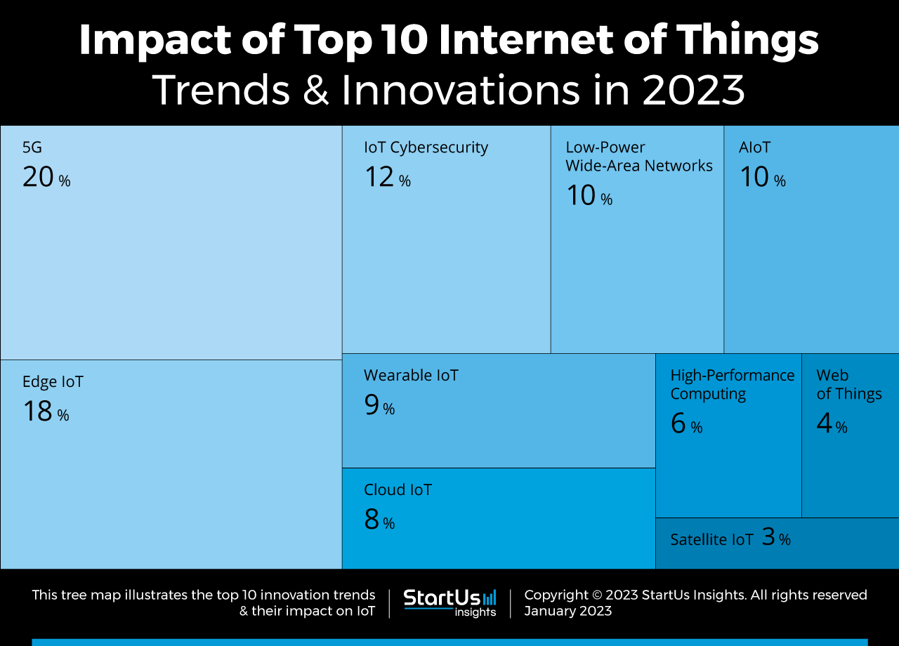 Internet-of-Things-trends-innovation-TreeMap-StartUs-Insights-noresize
