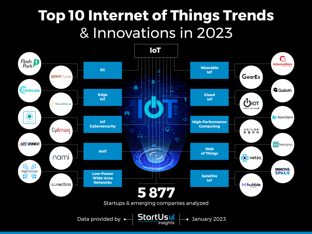 Internet-of-things-trends-innovation-InnovationMap-StartUs-Insights-noresize