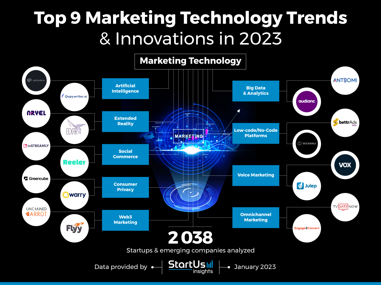 Top 9 Marketing Technology Trends in 2023 StartUs Insights