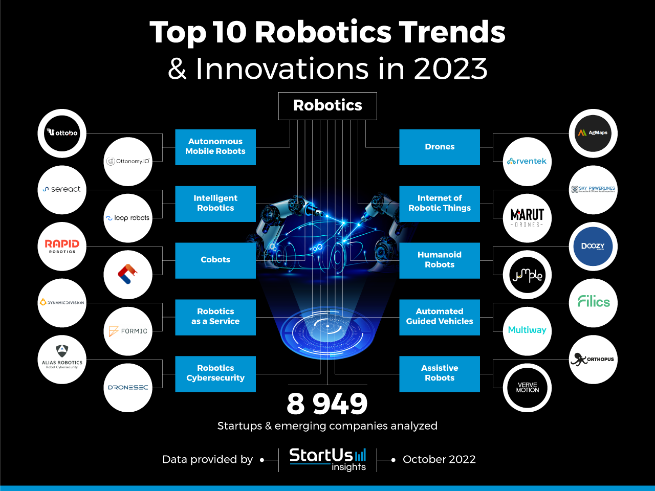 Robotics-trends-innovation-InnovationMap-StartUs-Insights-noresize
