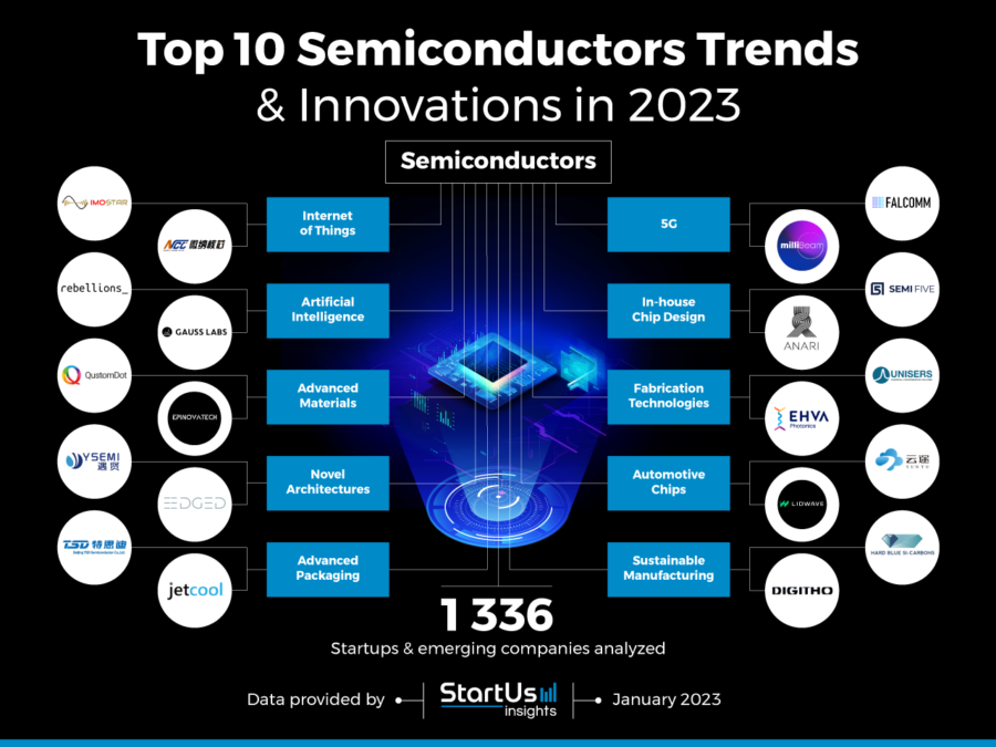 Semiconductors-trends-innovation-InnovationMap-StartUs-Insights-noresize
