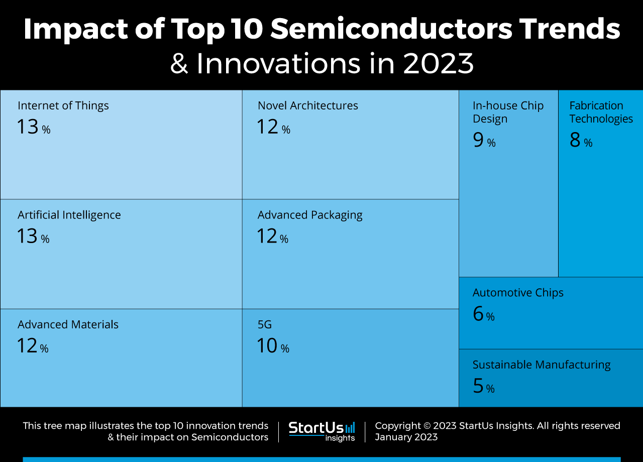 Semiconductors-trends-innovation-TreeMap-StartUs-Insights-noresize