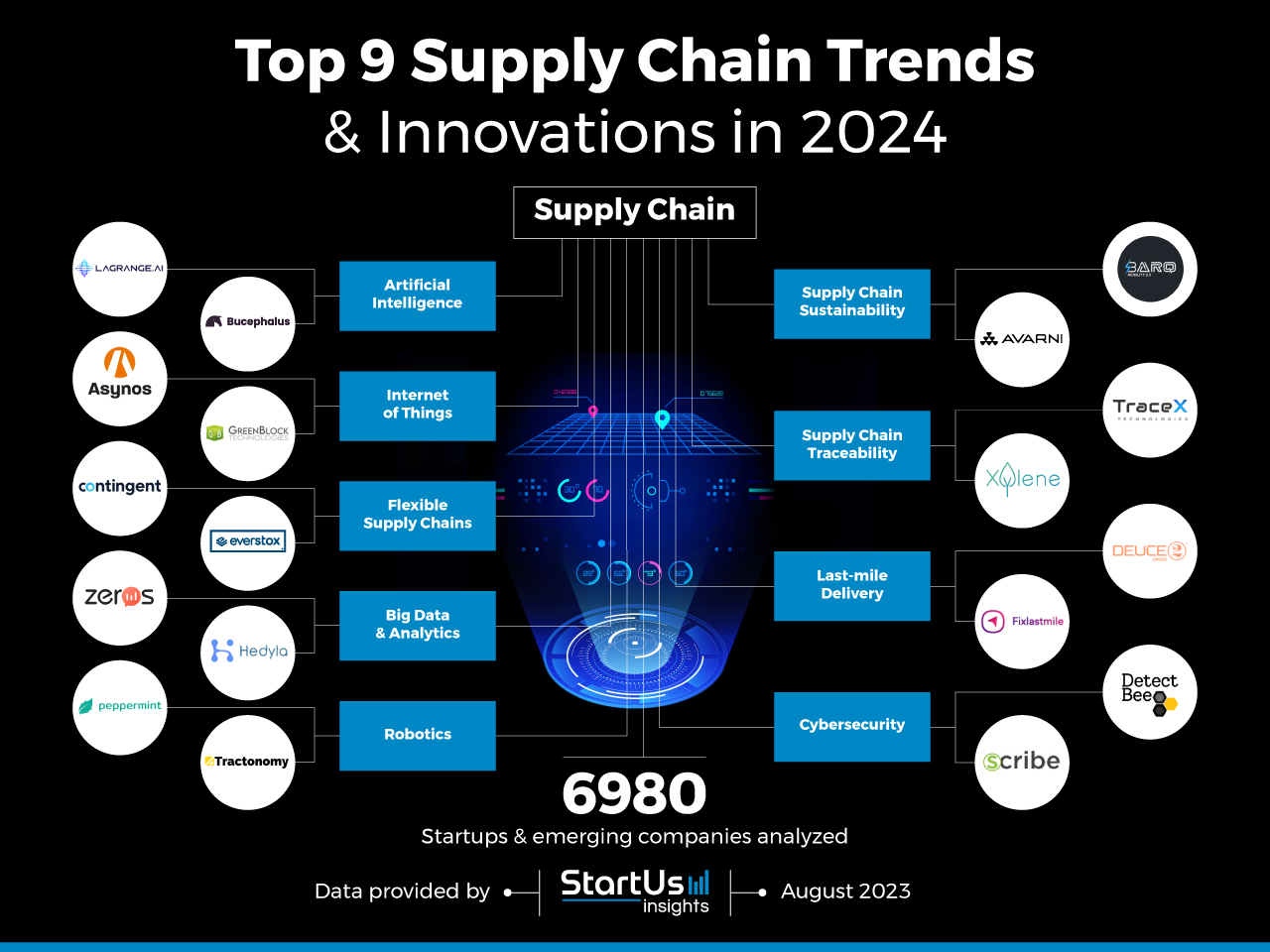 Supply Chain Trends Innovation InnovationMap StartUs Insights Noresize 1 