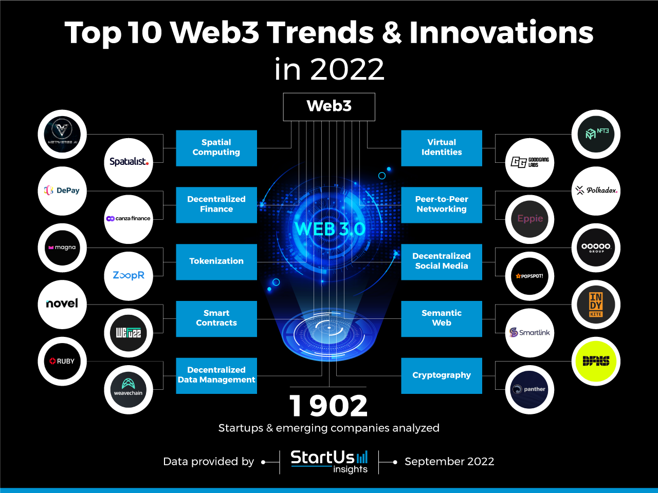 Web3-trends-innovation-InnovationMap-StartUs-Insights-noresize