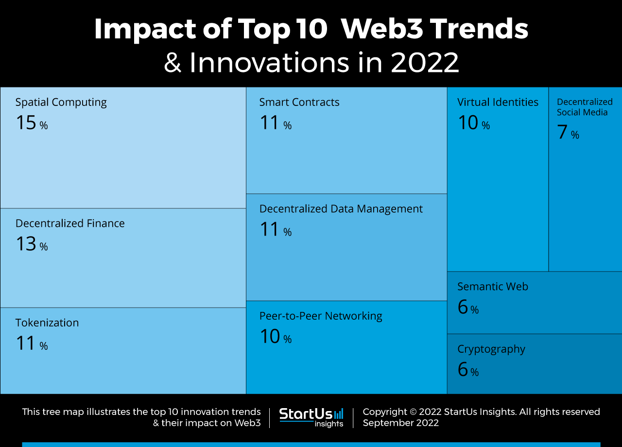 Web3-trends-innovation-TreeMap-StartUs-Insights-noresize