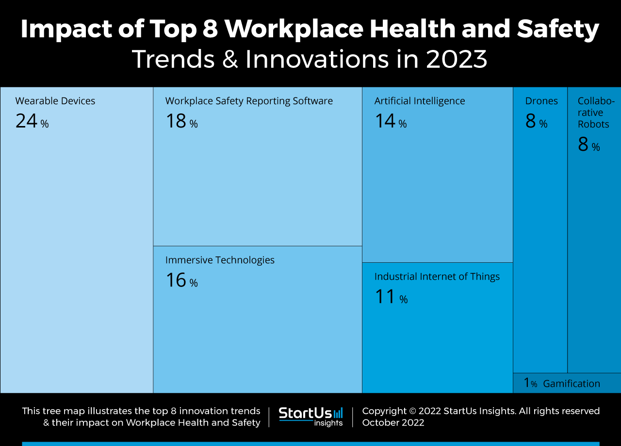 Workplace-Health-and-Safety-trends-innovation-TreeMap-StartUs-Insights-noresize