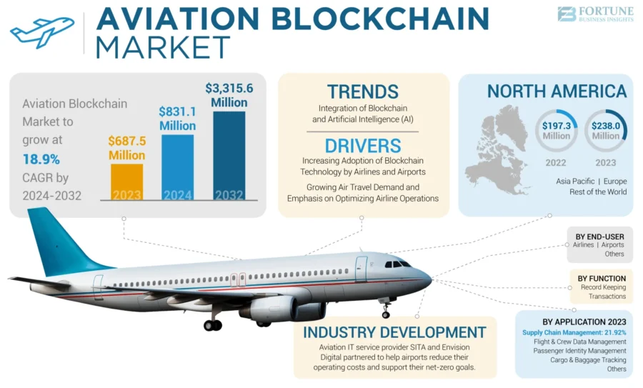 aviation_blockchain_market