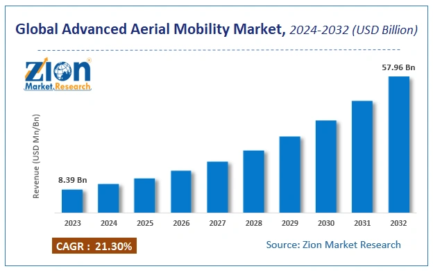 global-advanced-aerial-mobility-market-size