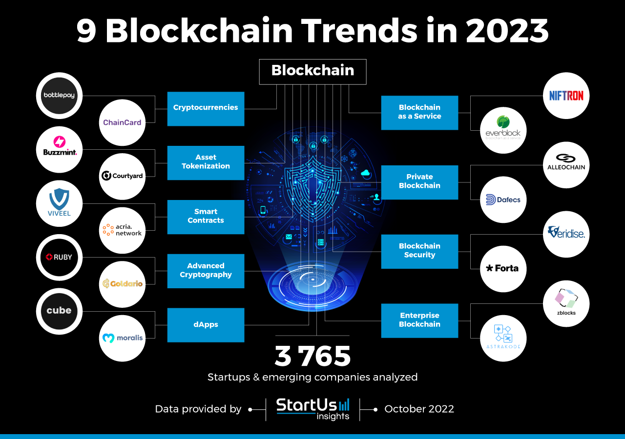 Blockchain-trends-InnovationMap-StartUs-Insights-noresize