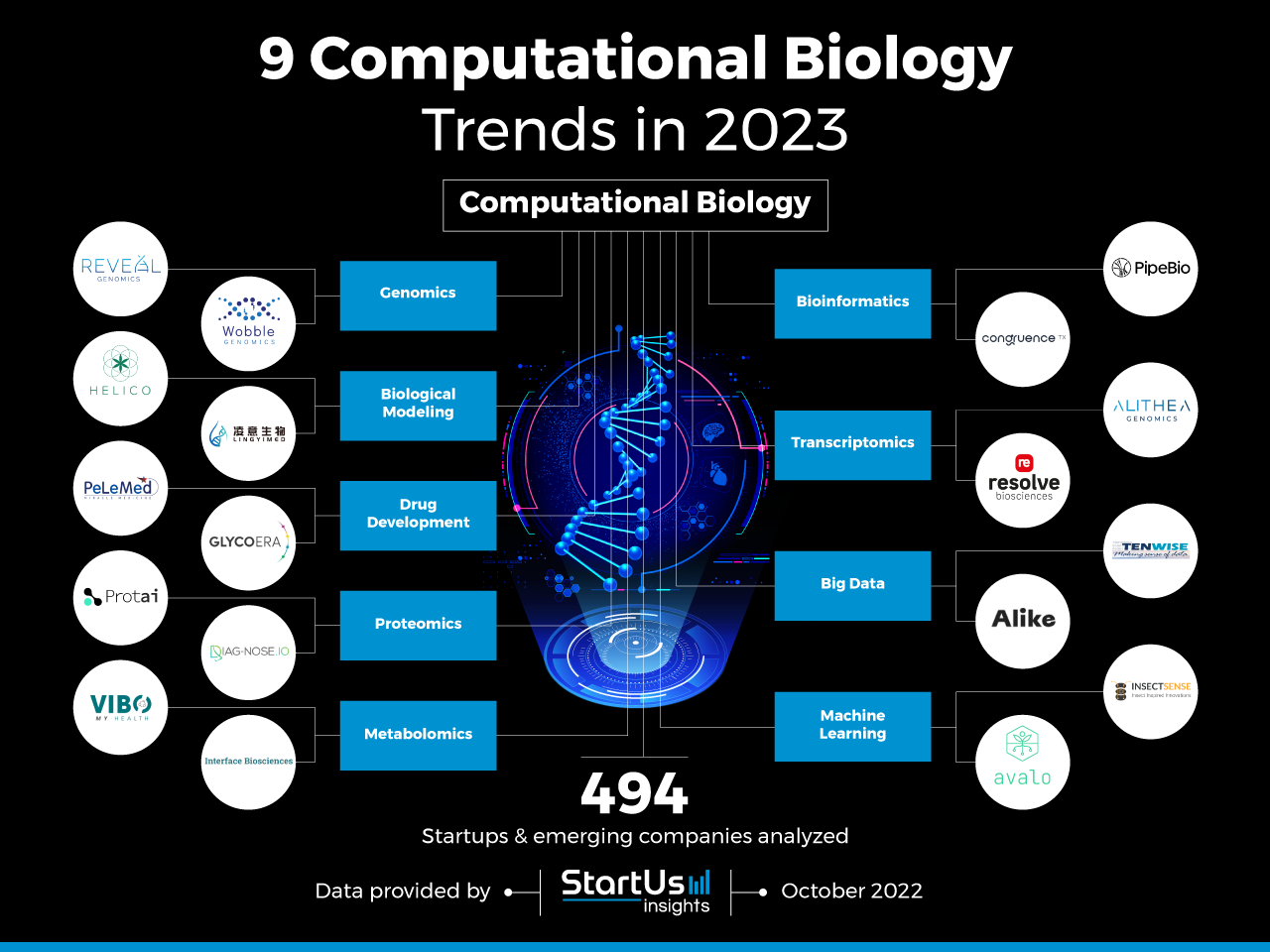 Computational-Biology-trends-InnovationMap-StartUs-Insights-noresize