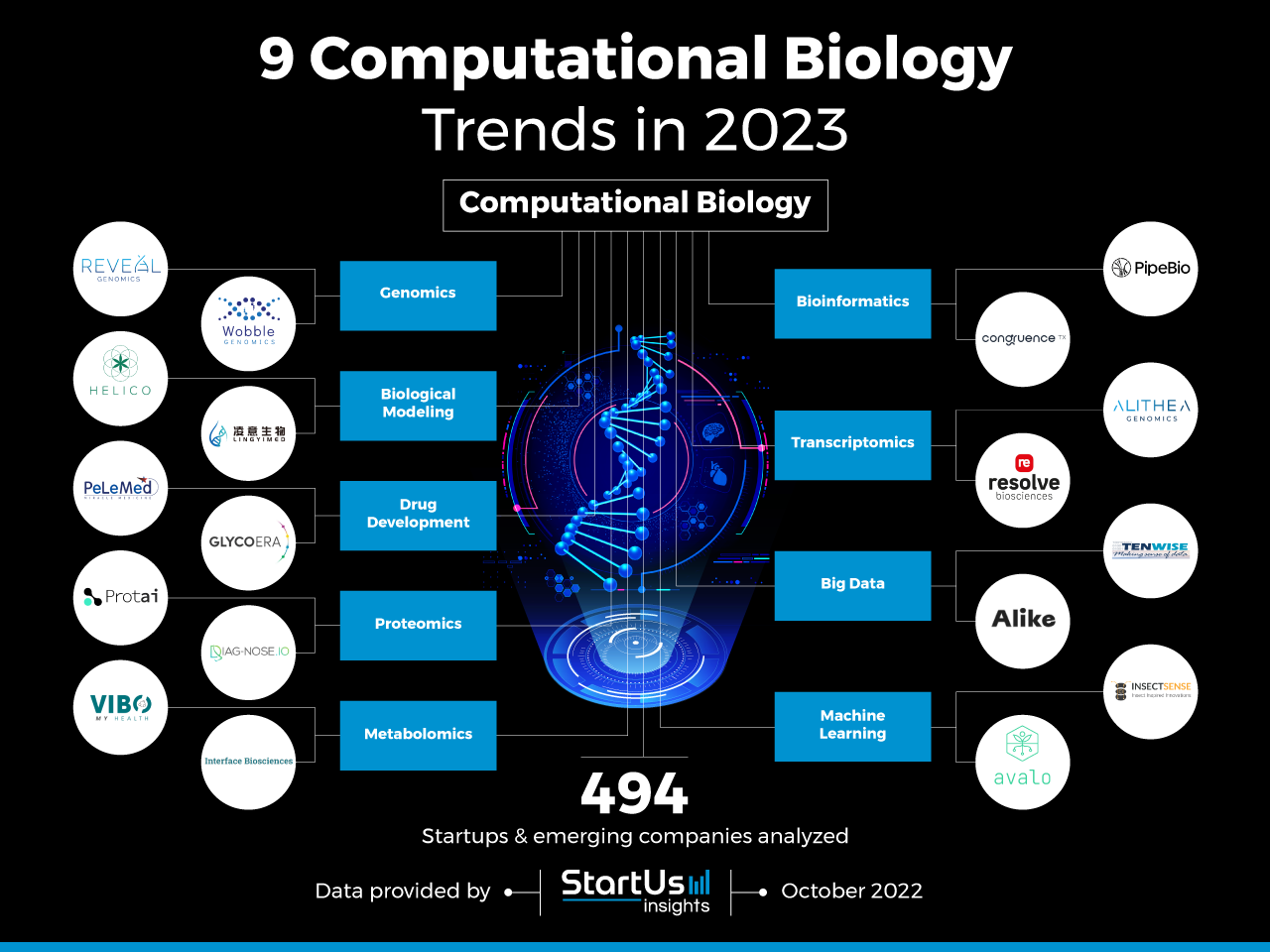 9 Computational Biology Trends in 2023 StartUs Insights