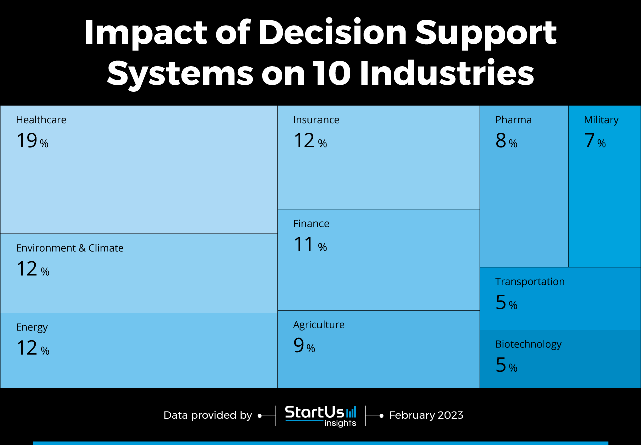 Decision-Support-Systems-startups-Tree-Map-StartUs-Insights-noresize