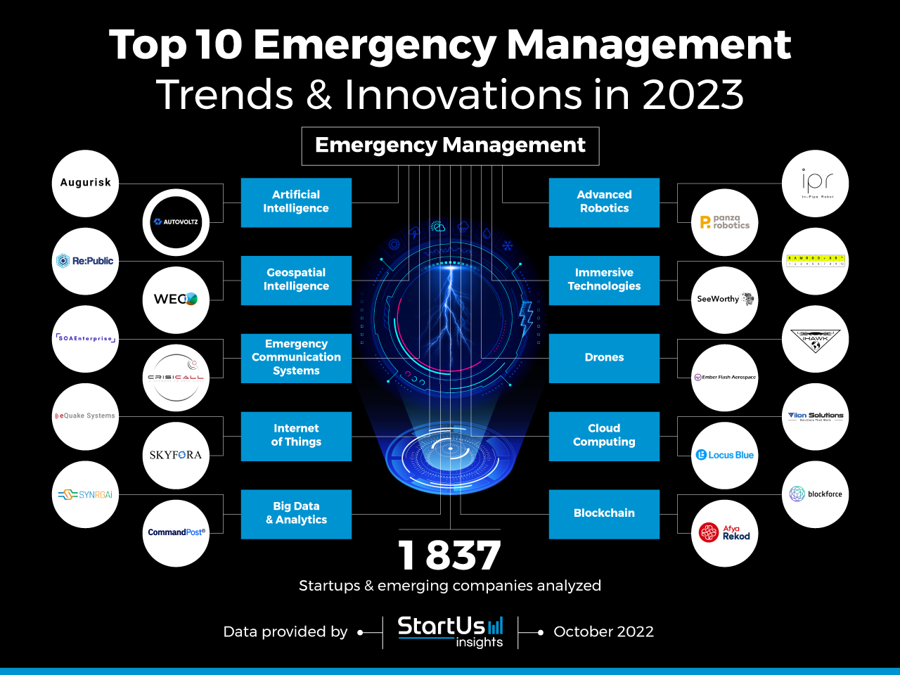 Emergency-Management-trends-innovation-InnovationMap-StartUs-Insights
