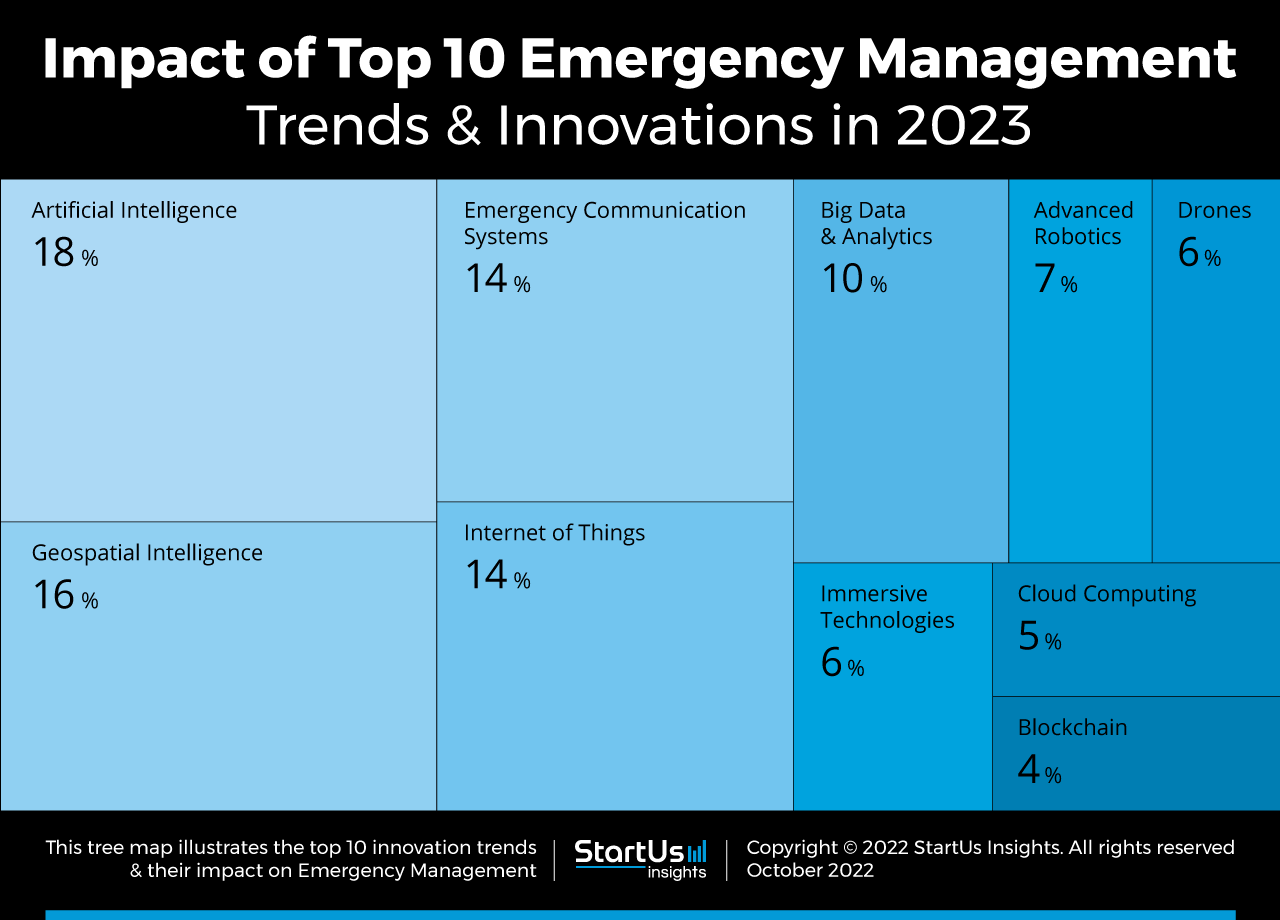Emergency-Management-trends-innovation-TreeMap-StartUs-Insights