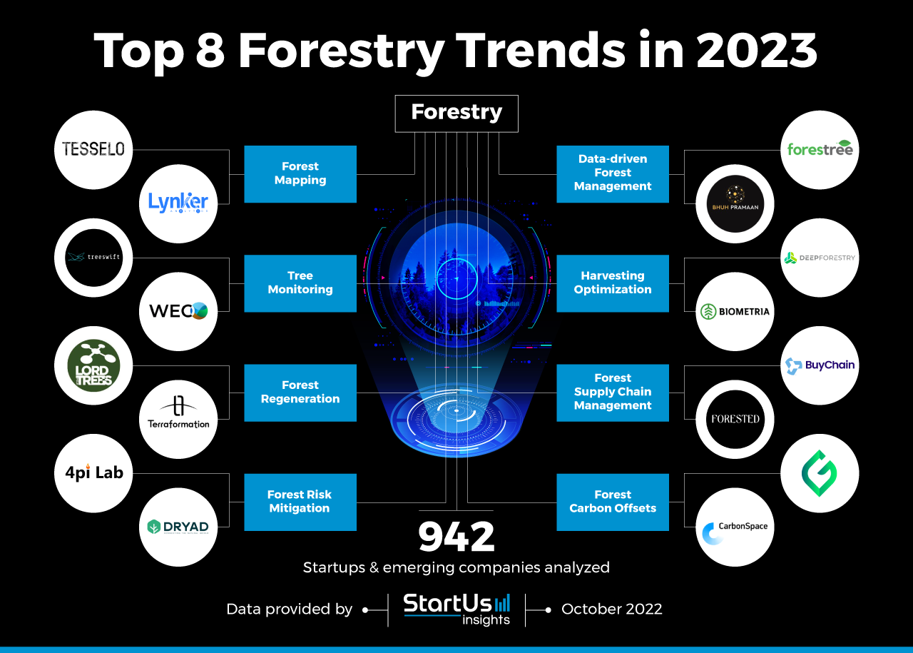 Forestry-trends-InnovationMap-StartUs-Insights-noresize