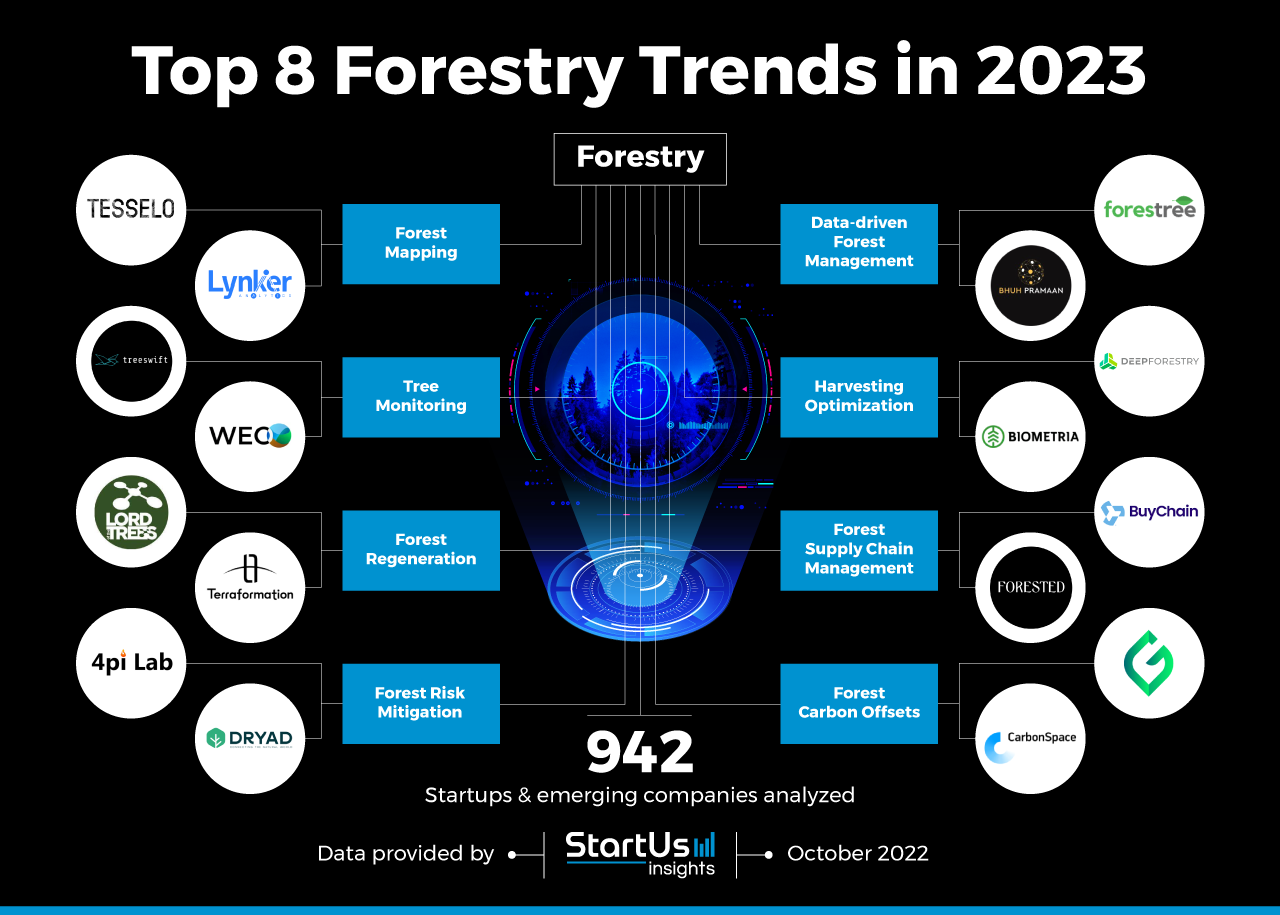 8 Forestry Trends in 2023 StartUs Insights