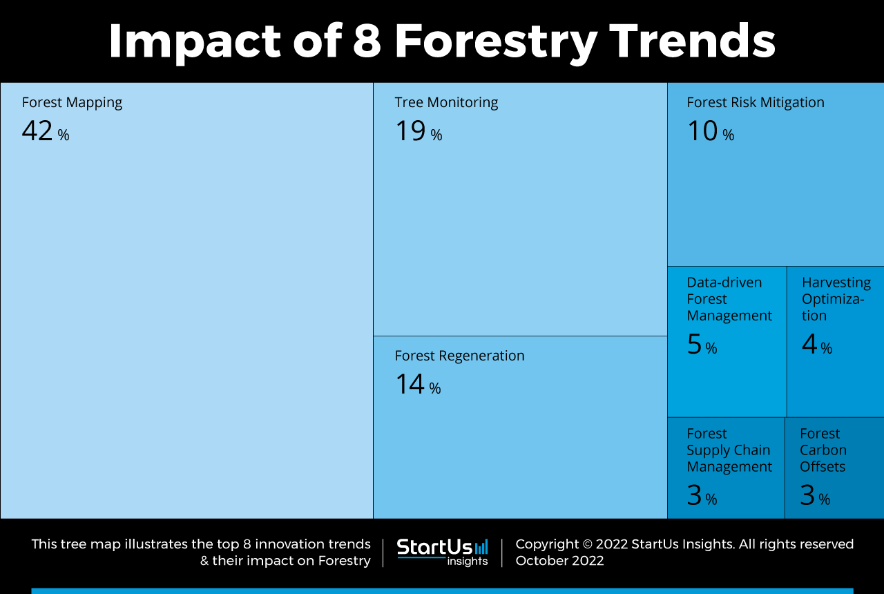 Forestry-trends-TreeMap-StartUs-Insights-noresize