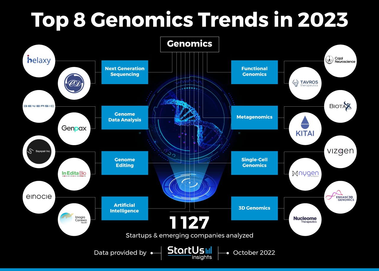 Genomics-trends-InnovationMap-StartUs-Insights-noresize
