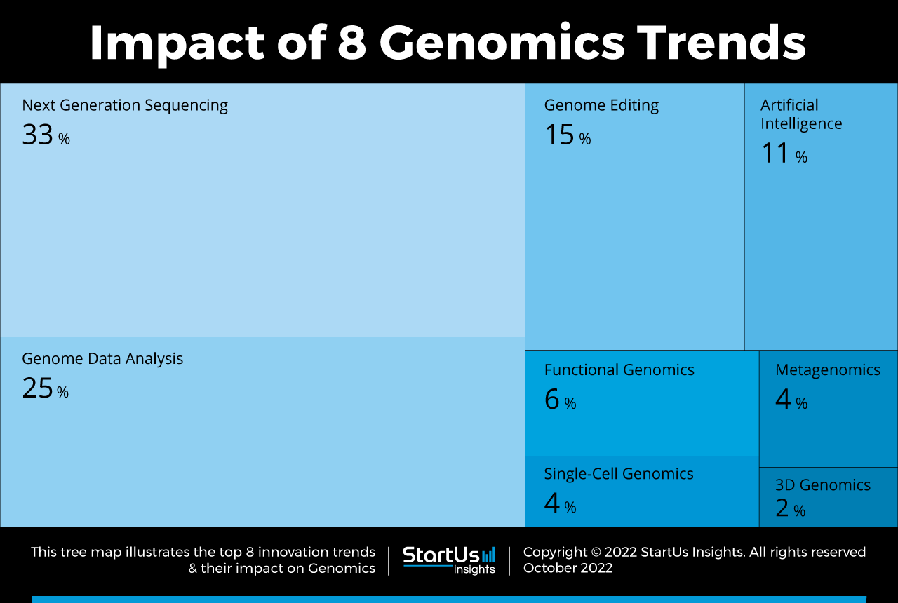 8 Genomics Trends in 2025 StartUs Insights