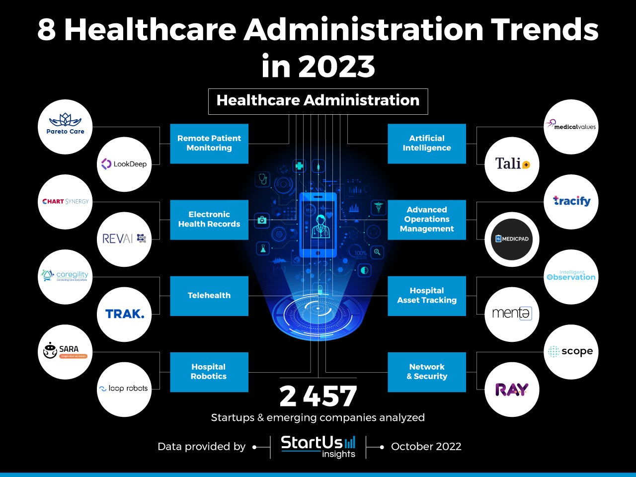 Healthcare-Administration-trends-innovation-InnovationMap-StartUs-Insights-noresize