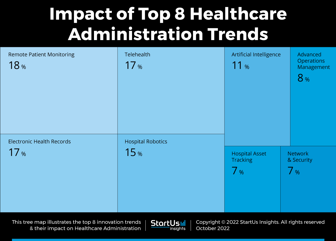 Healthcare-Administration-trends-innovation-TreeMap-StartUs-Insights-noresize